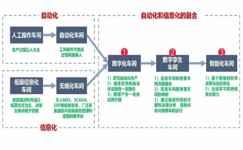 数字化工厂_通化数字化生产线_通化六轴机器人_通化数字化车间_通化智能化车间